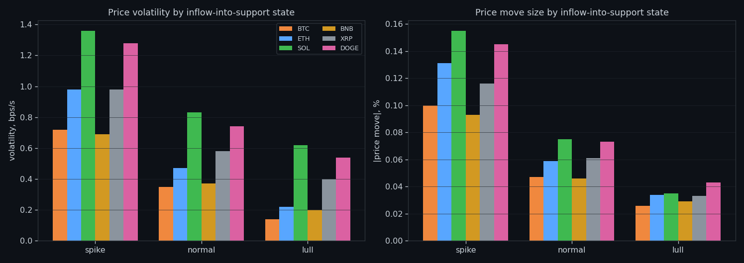 Behaviour of spike / normal / lull states