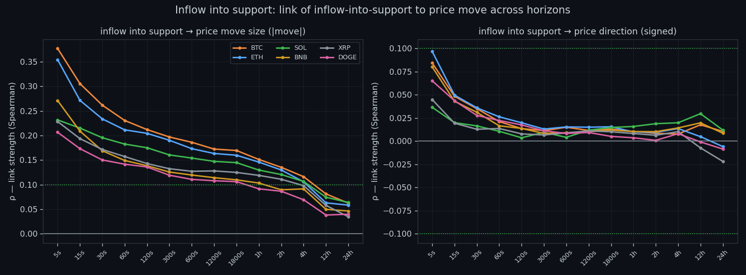 Link between build-up into the buy wall and the next move, by horizon