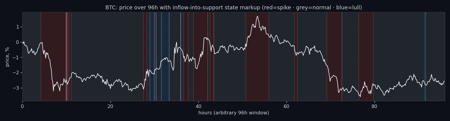 Build-up into the buy wall states over a price window, BTC