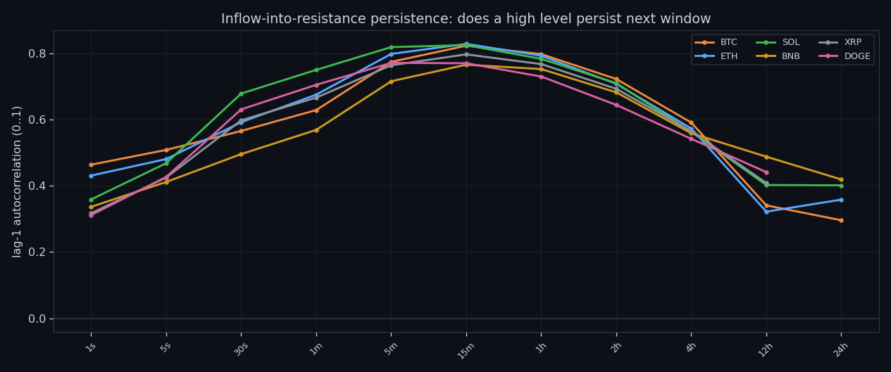 Autocorrelation of build-up into the sell wall by timeframe
