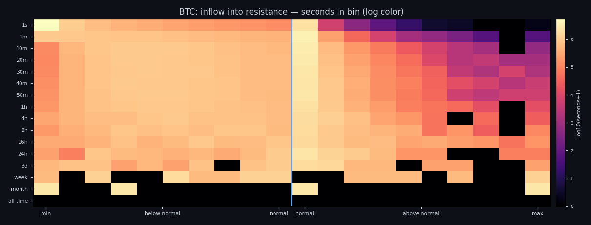 Distribution of build-up into the sell wall across bands, BTC