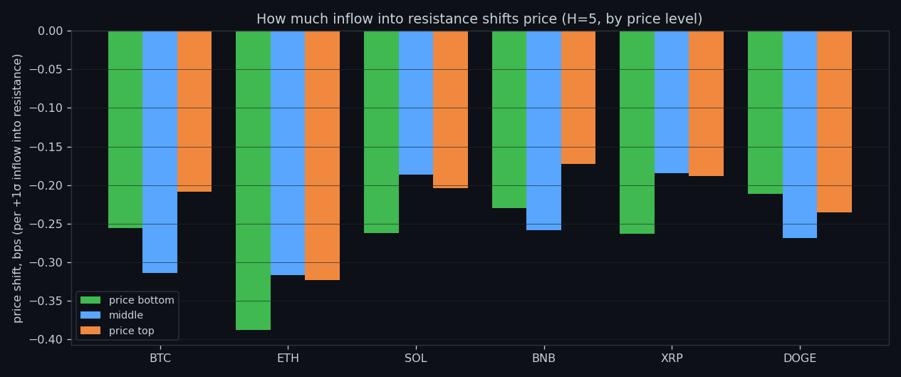 Price impact per +1σ of build-up into the sell wall