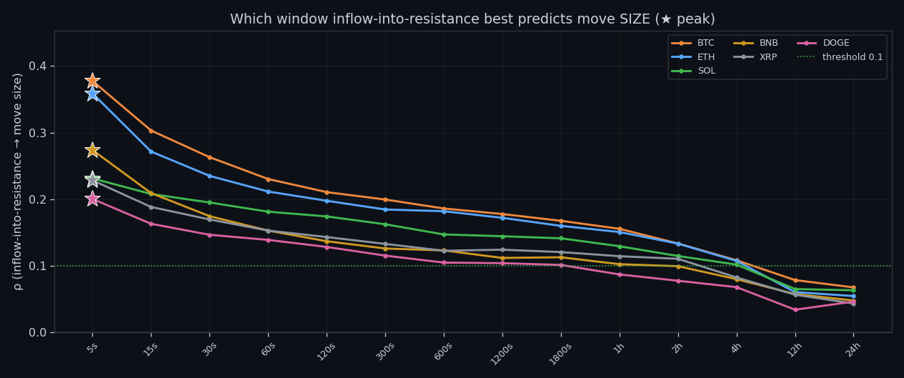 Peak predictive window per coin
