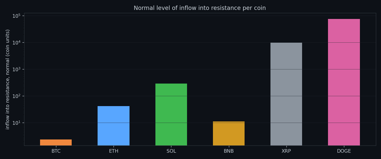 Profile of build-up into the sell wall per coin