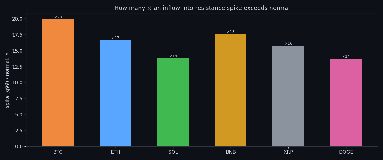 Spike-to-normal ratio for build-up into the sell wall