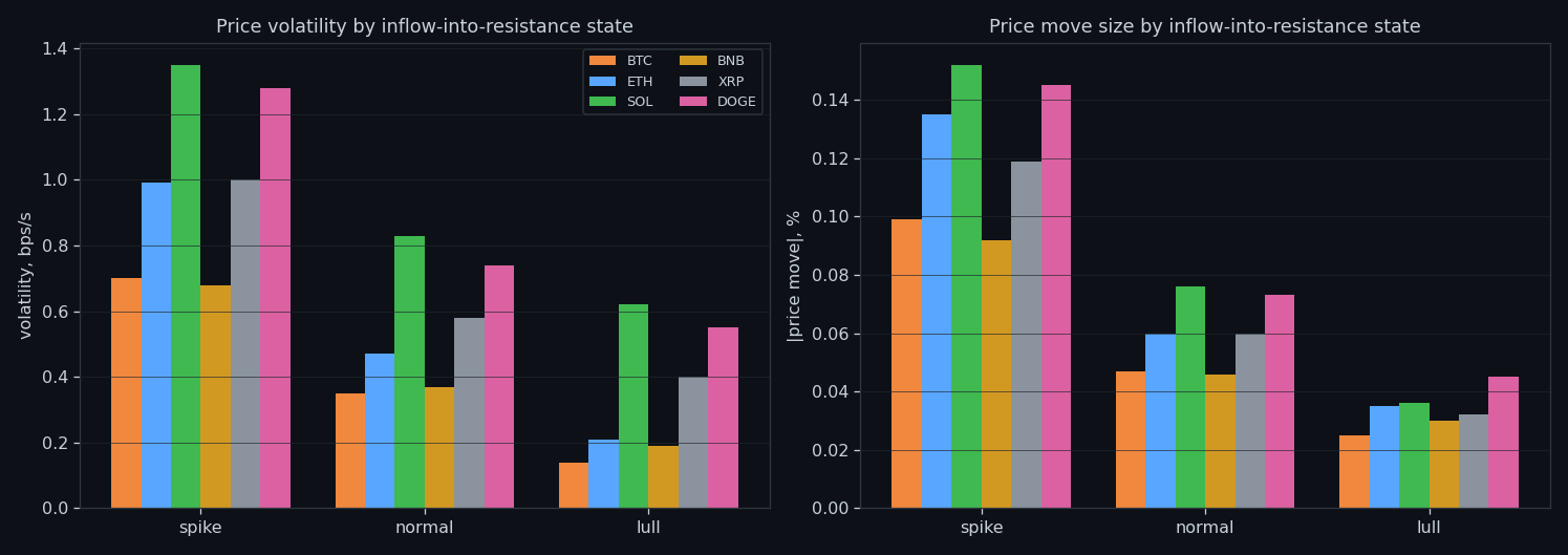 Behaviour of spike / normal / lull states