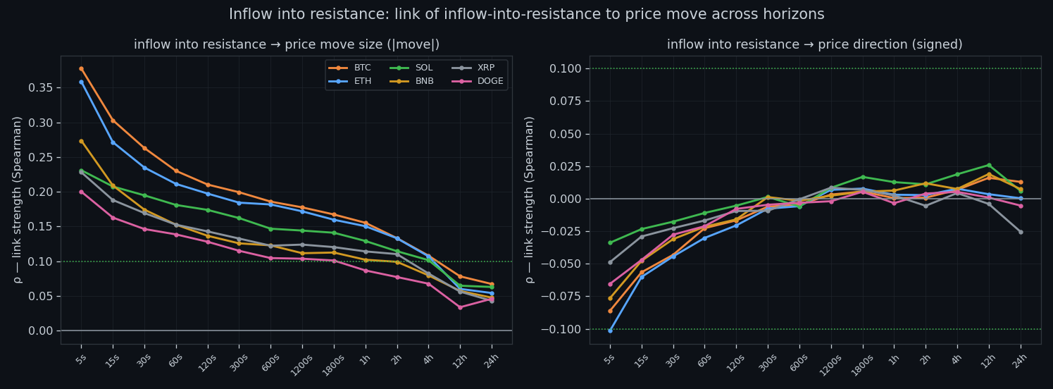 Link between build-up into the sell wall and the next move, by horizon