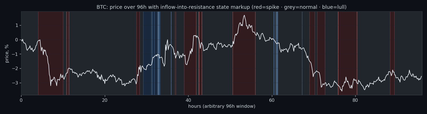 Build-up into the sell wall states over a price window, BTC