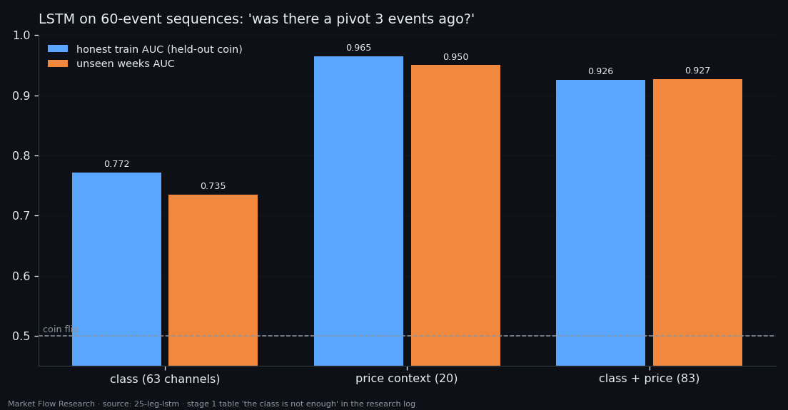AUC of an LSTM confirming a pivot three events later, on the class alone, price context alone and both, on honest train scores and unseen weeks