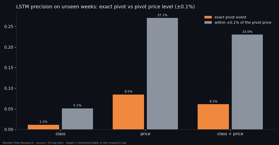 LSTM precision on unseen weeks counted strictly and with a ±0.1% price tolerance: the network finds the level better than the moment