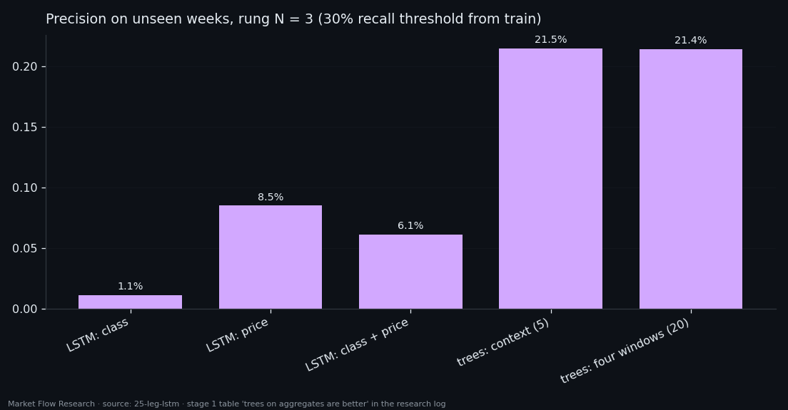 Precision on unseen weeks of three LSTM variants and two tree models confirming a pivot three events later