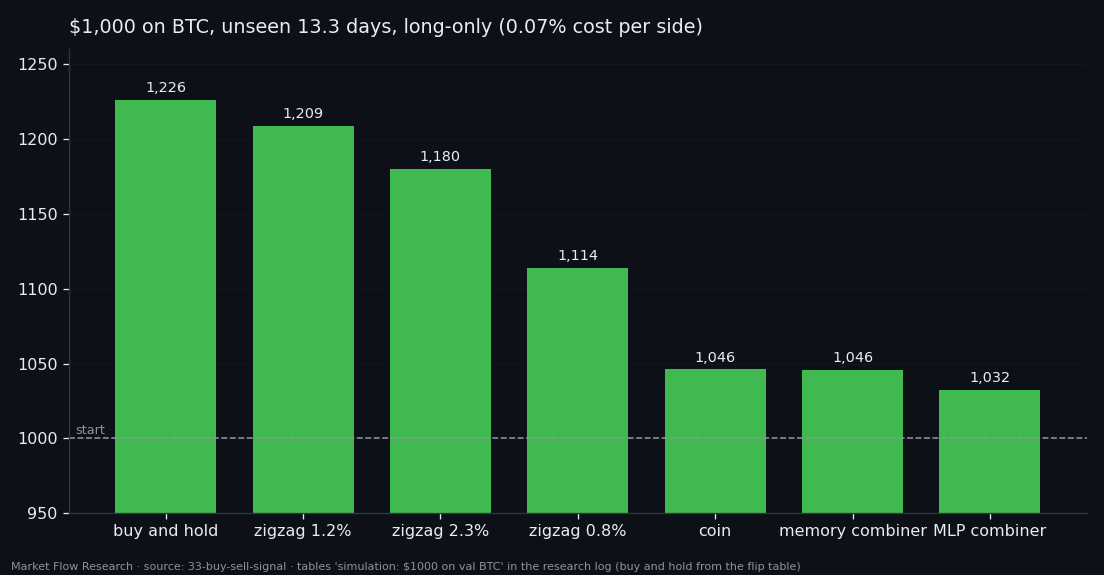 Final value of $1,000 on BTC over 13 unseen days for buy-and-hold, three zigzag thresholds, a coin and two network combiners