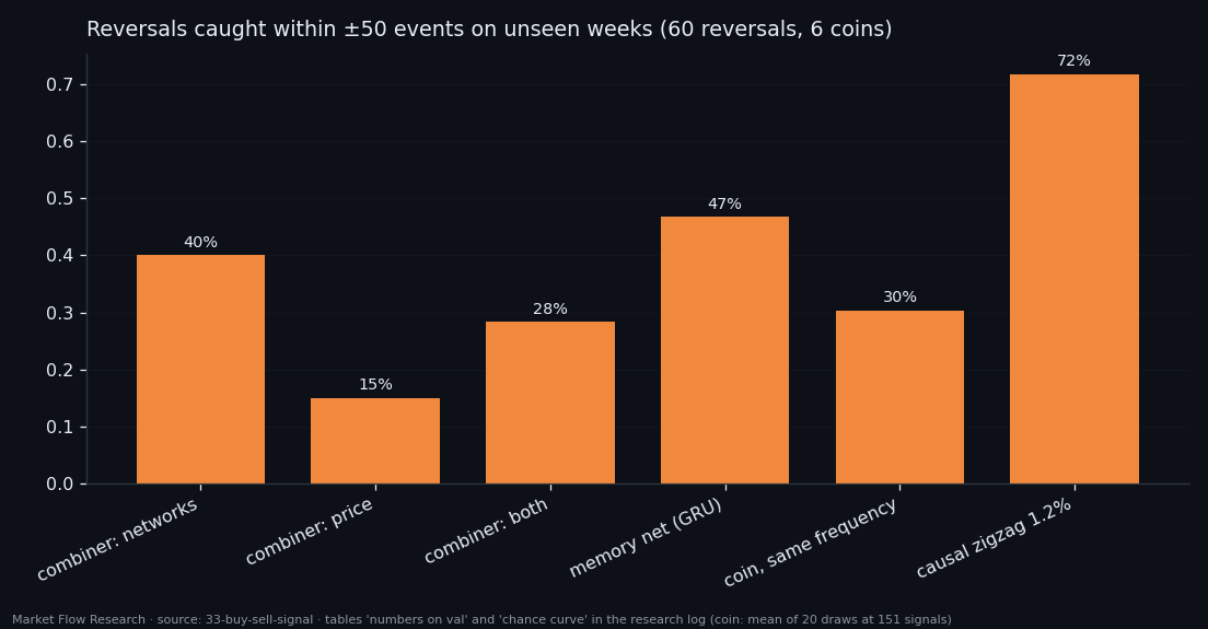 Share of 60 validation reversals caught within 50 events by three combiners, a memory network, a same-frequency coin and a causal 1.2% zigzag