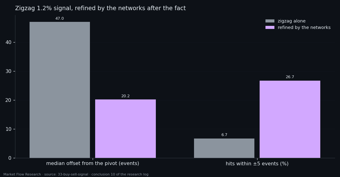 Median offset of the zigzag signal from the true pivot and the share within 5 events, before and after refinement by the networks