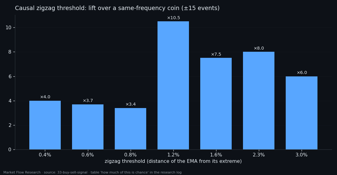 Lift over a same-frequency coin of a causal zigzag rival at thresholds from 0.4% to 3.0%, peaking at ×10.5 at 1.2%