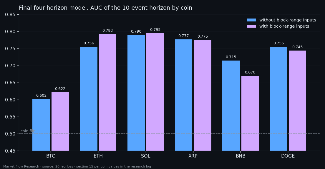 AUC of the 10-event horizon of the final model on each of six coins, with and without block-range inputs