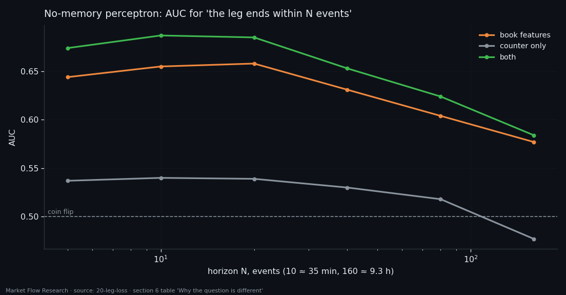AUC of a memoryless perceptron predicting that the leg ends within 5 to 160 events, for book features, a counter, and both