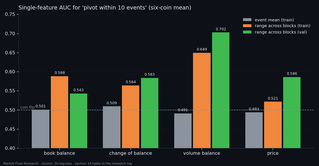 Single-feature AUC of event means and of within-event block ranges for predicting a pivot within 10 events