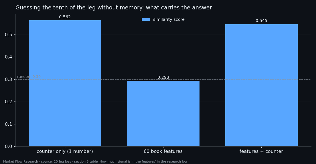 A perceptron guessing the leg tenth: a single counter of events since the leg start scores 0.56, the 60 order-book features score 0.29, at the random level