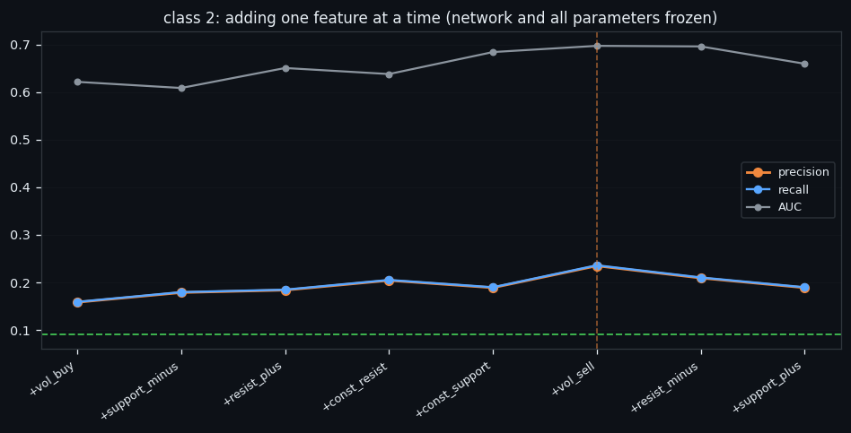 ③ Adding one feature at a time