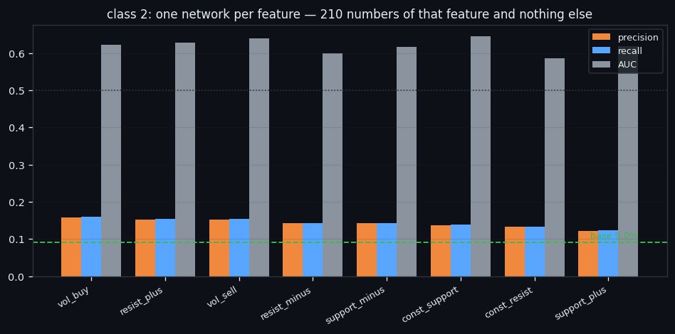② One network per feature