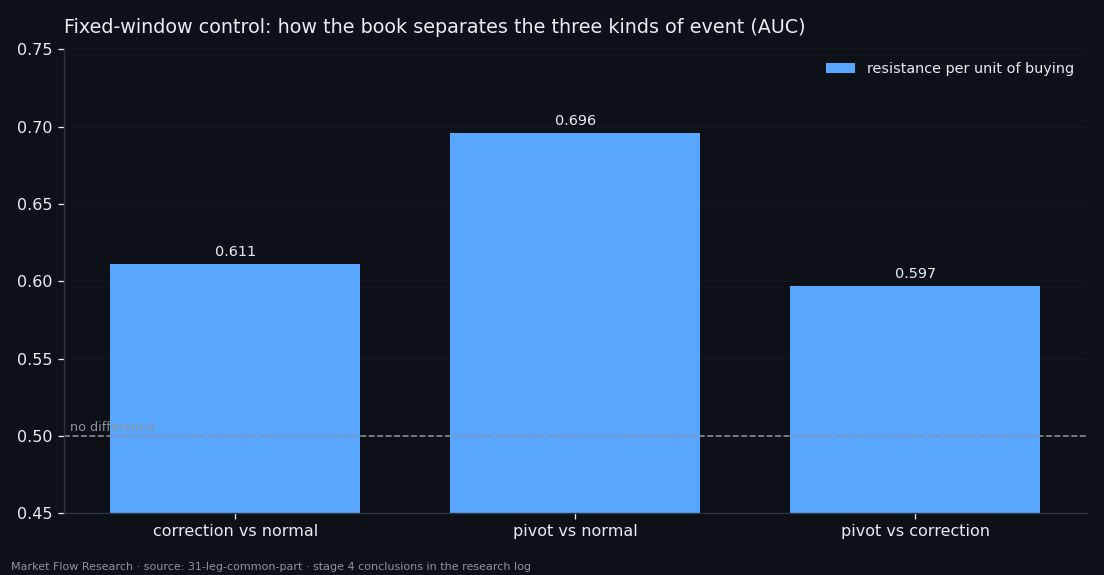 AUC separating corrections from normal events, pivots from normal events, and pivots from corrections, for two book features