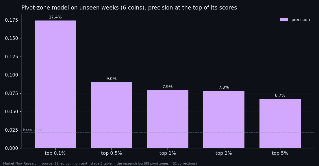Precision of the pivot-zone model at the top 0.1% to 5% of its scores on unseen weeks, against a 2.1% base