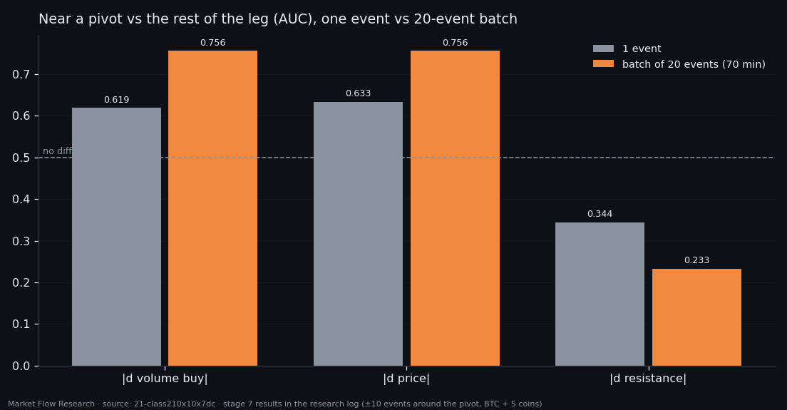 AUC separating events near a 2.3% pivot from the rest of the leg for absolute derivatives of buy volume, price and resistance, on one event and on 20-event batches