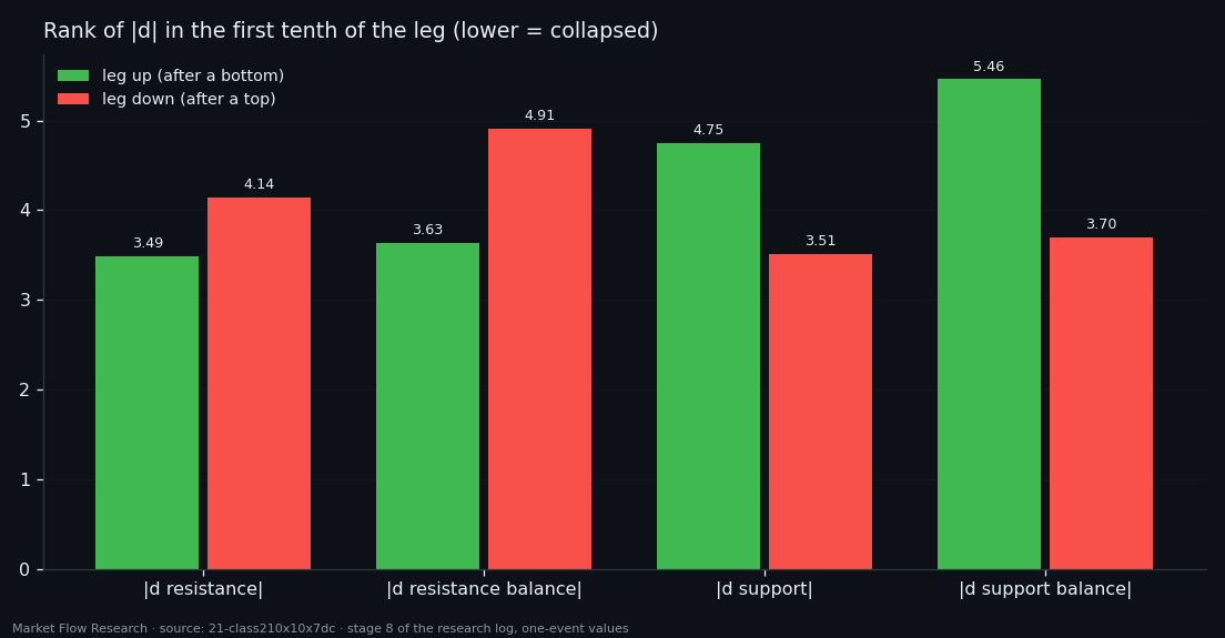 Rank of absolute derivatives of resistance and support in the first tenth of up legs and down legs: the side that was just broken collapses