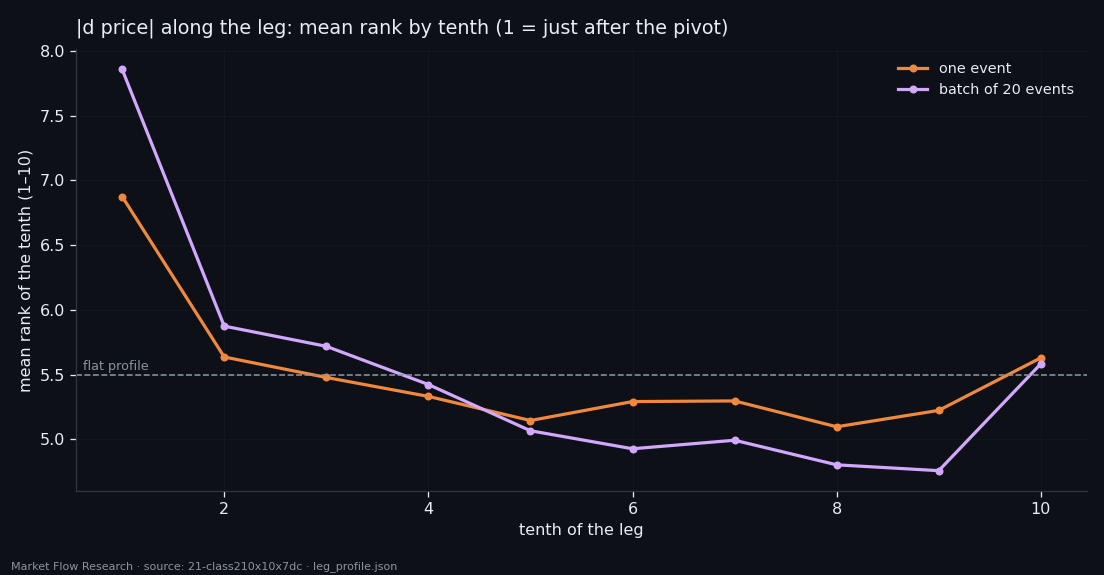 Rank of the absolute price derivative in each tenth of a 2.3% leg: a step in the first tenth after the pivot, a nearly flat rest