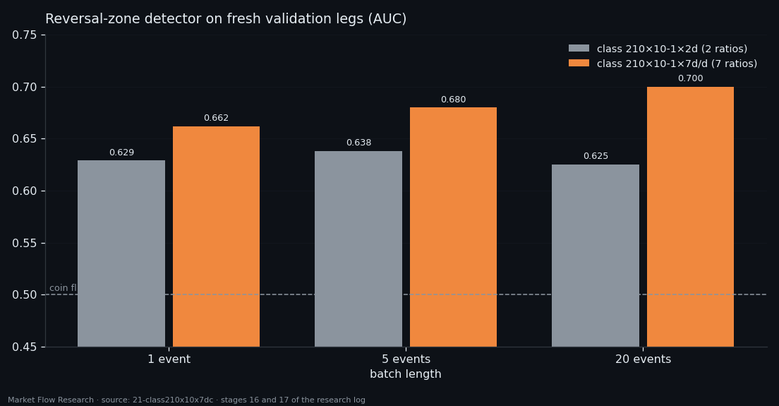 AUC of a logistic regression detecting the reversal zone of a leg on validation legs, for two classes and three batch lengths