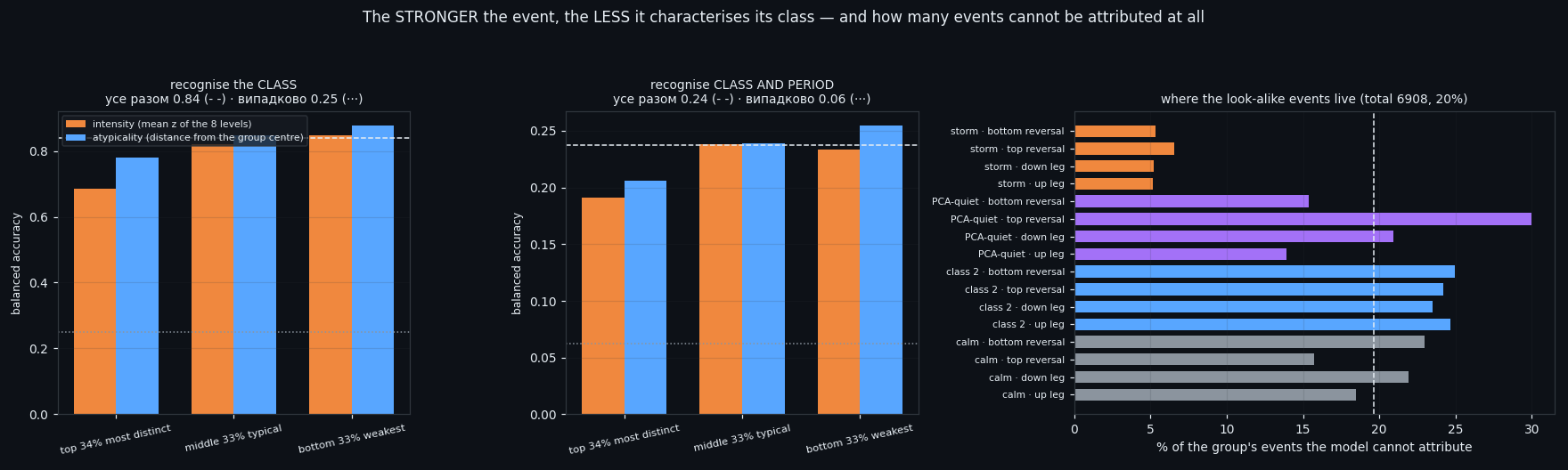 ⑤ The strongest events are the least characteristic
