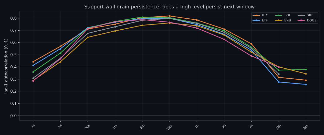 Autocorrelation of drain out of the buy wall by timeframe