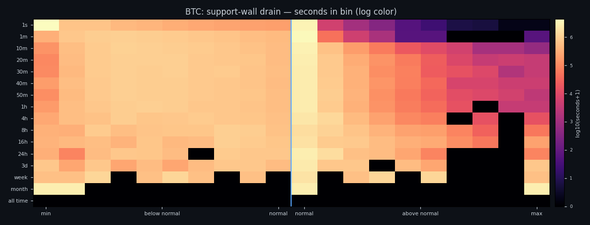 Distribution of drain out of the buy wall across bands, BTC
