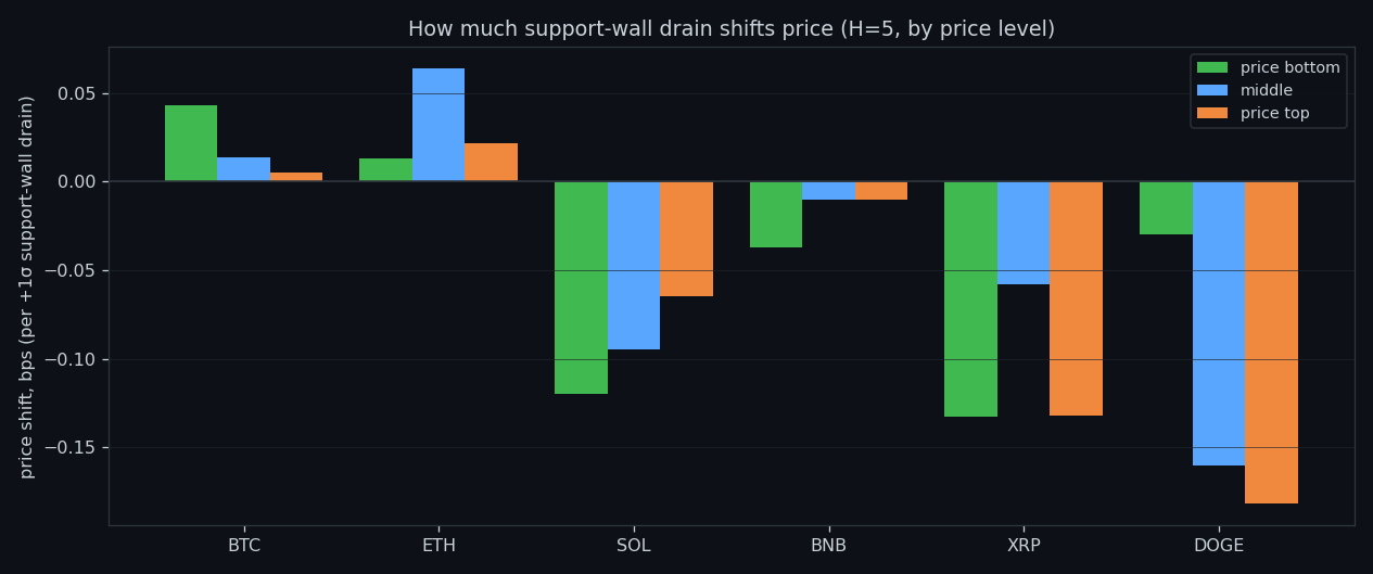 Price impact per +1σ of drain out of the buy wall