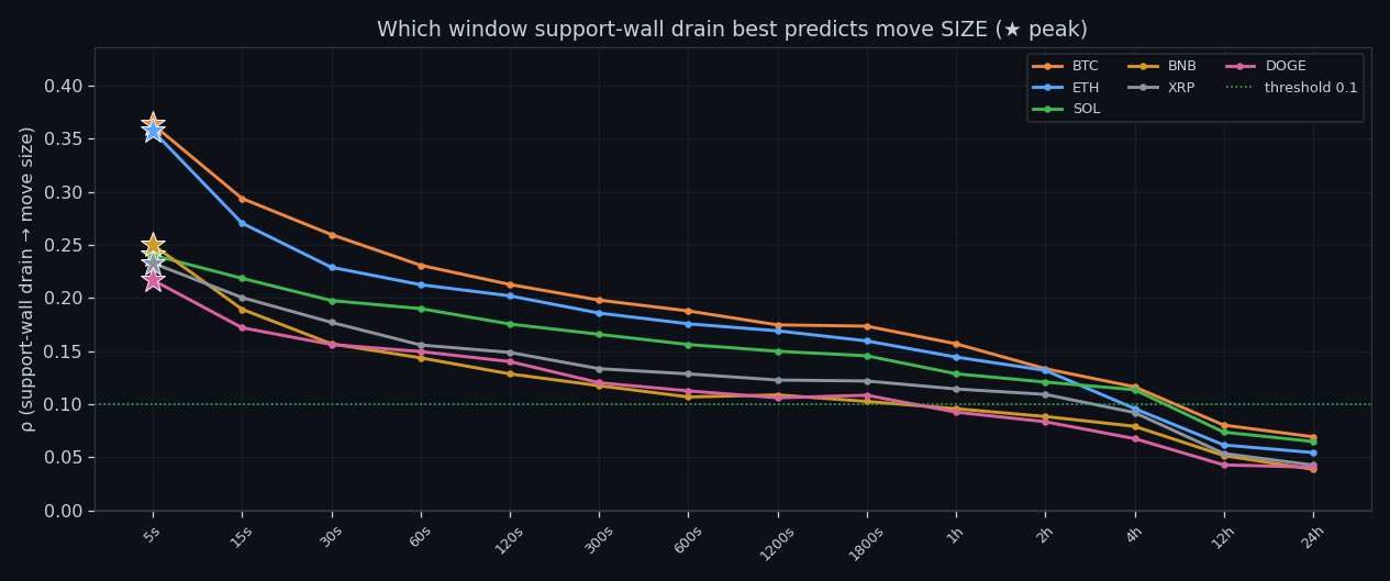 Peak predictive window per coin