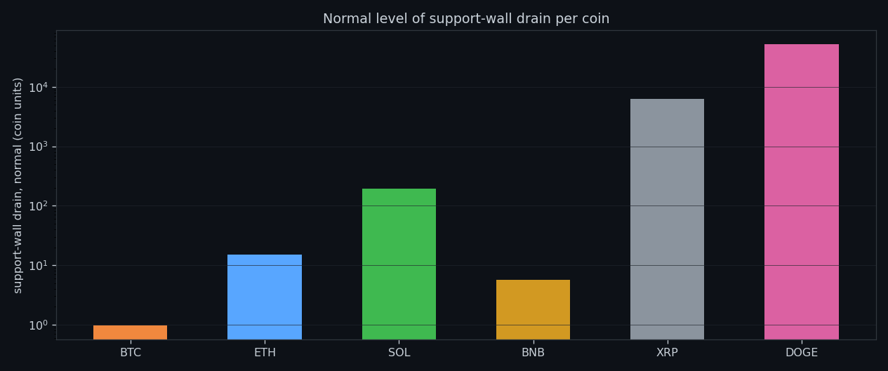 Profile of drain out of the buy wall per coin