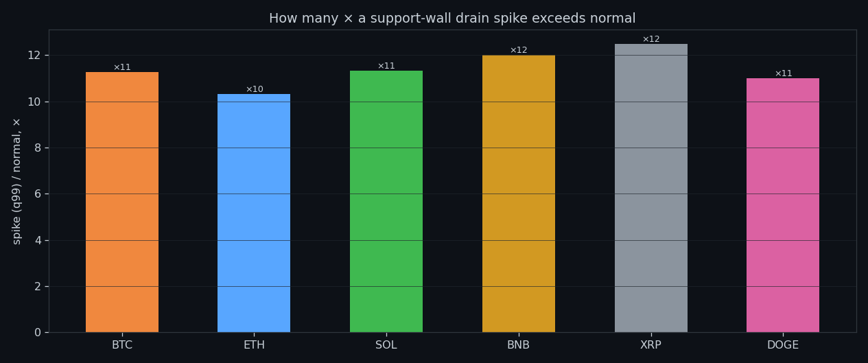 Spike-to-normal ratio for drain out of the buy wall