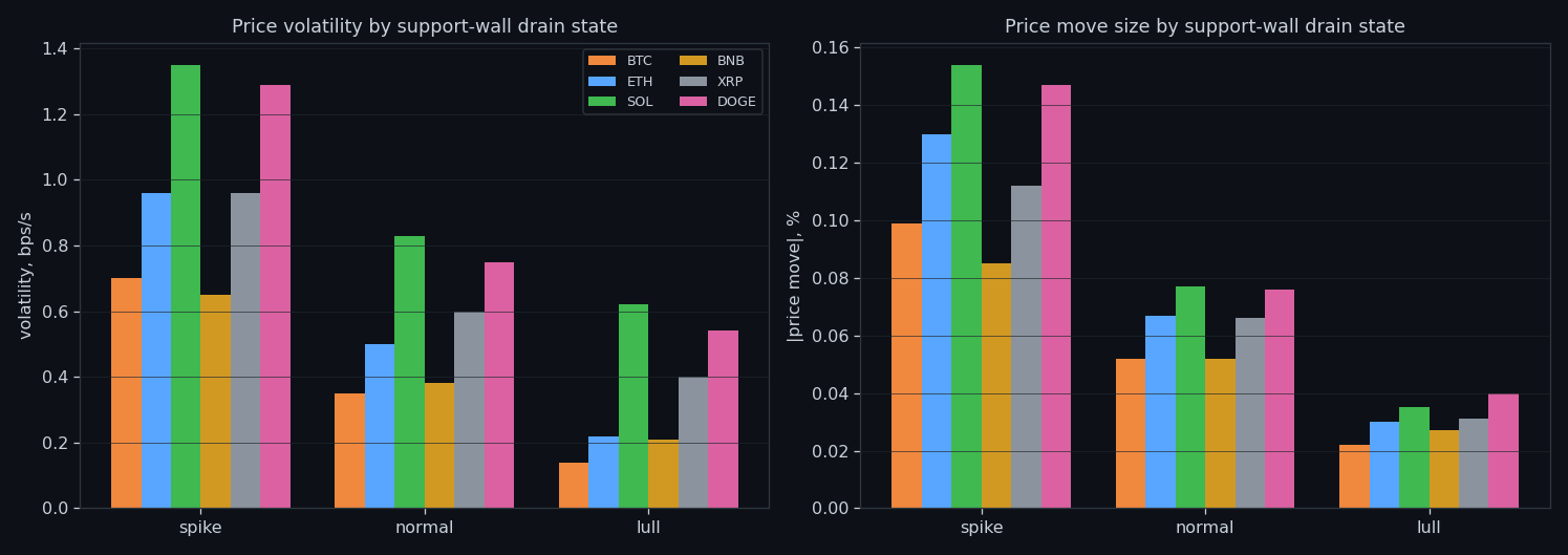 Behaviour of spike / normal / lull states