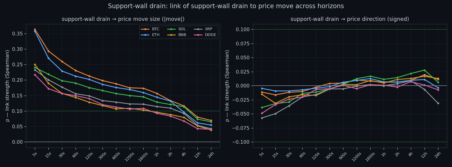 Link between drain out of the buy wall and the next move, by horizon
