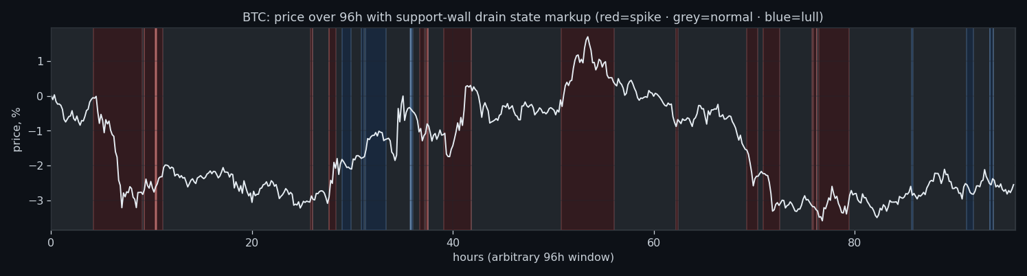 Drain out of the buy wall states over a price window, BTC