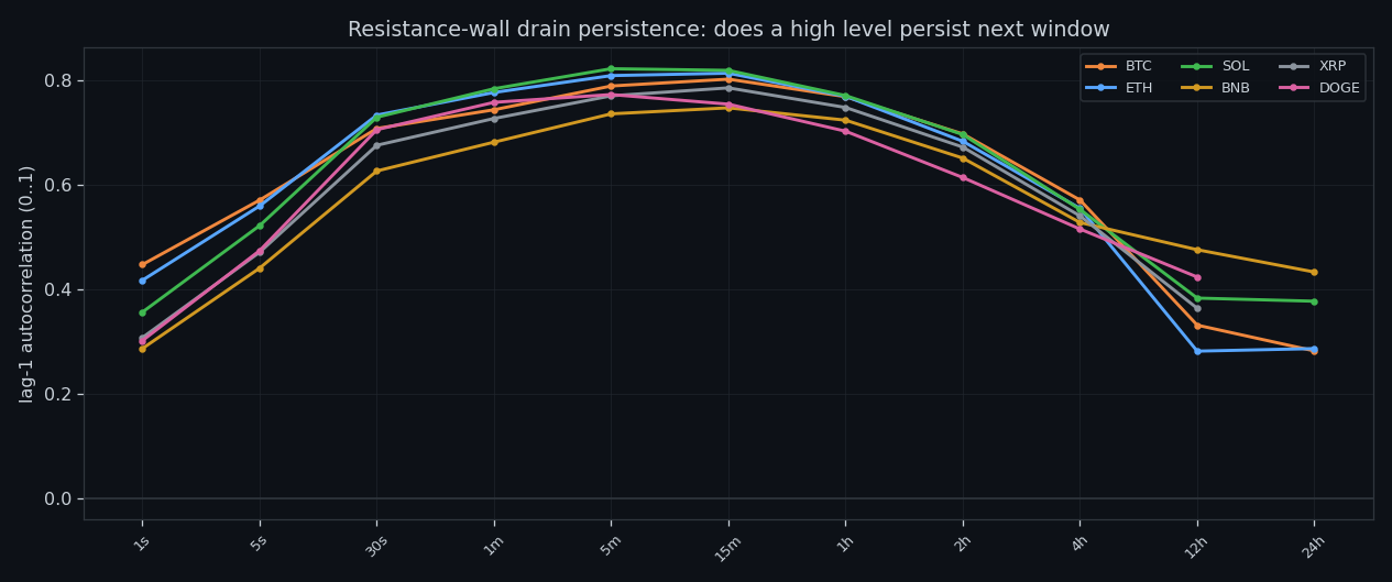Autocorrelation of drain out of the sell wall by timeframe