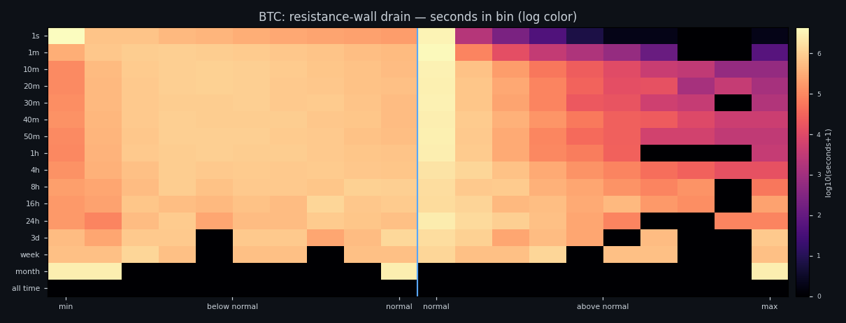 Distribution of drain out of the sell wall across bands, BTC