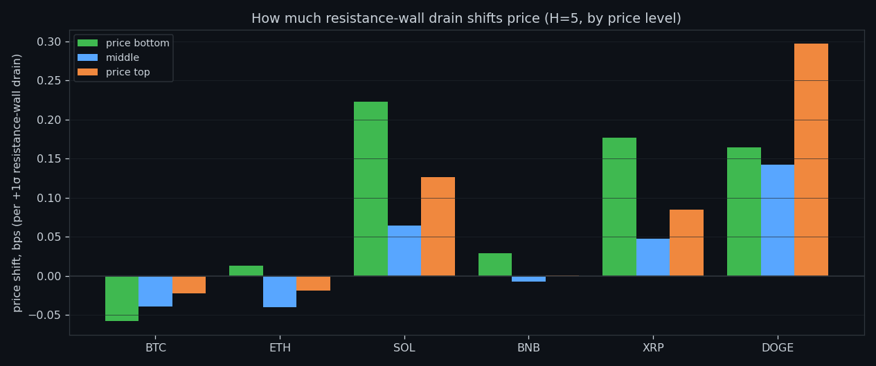Price impact per +1σ of drain out of the sell wall