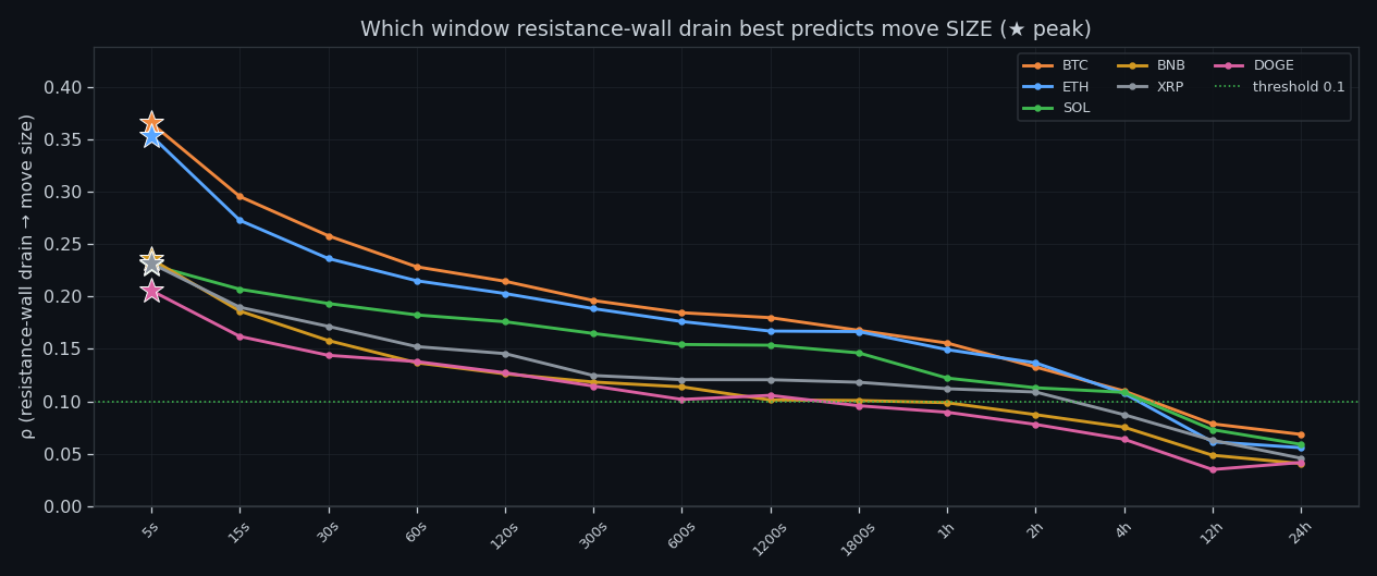 Peak predictive window per coin