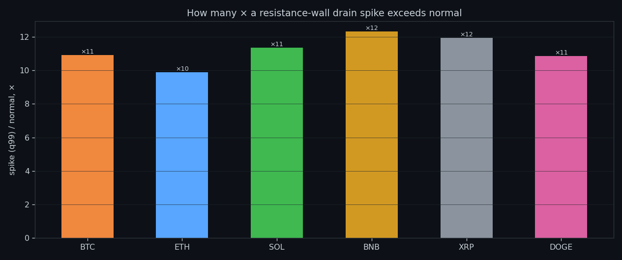 Spike-to-normal ratio for drain out of the sell wall