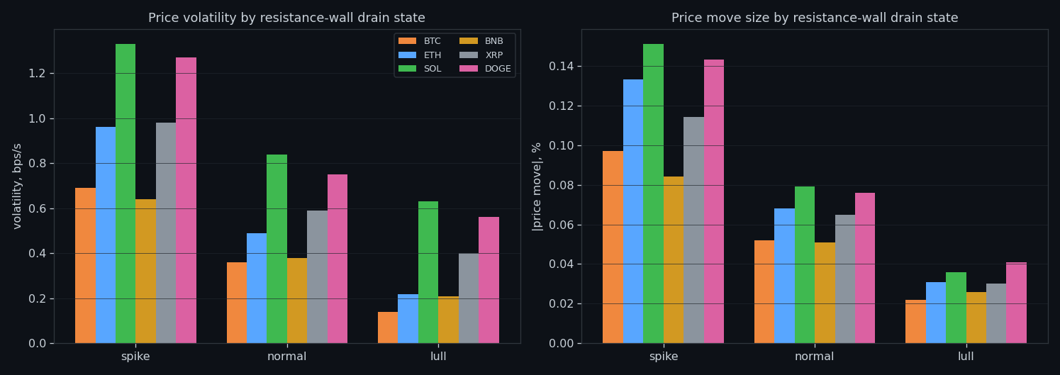 Behaviour of spike / normal / lull states