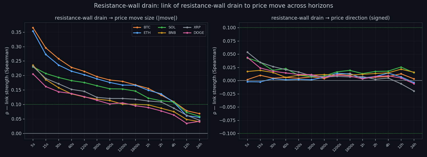 Link between drain out of the sell wall and the next move, by horizon