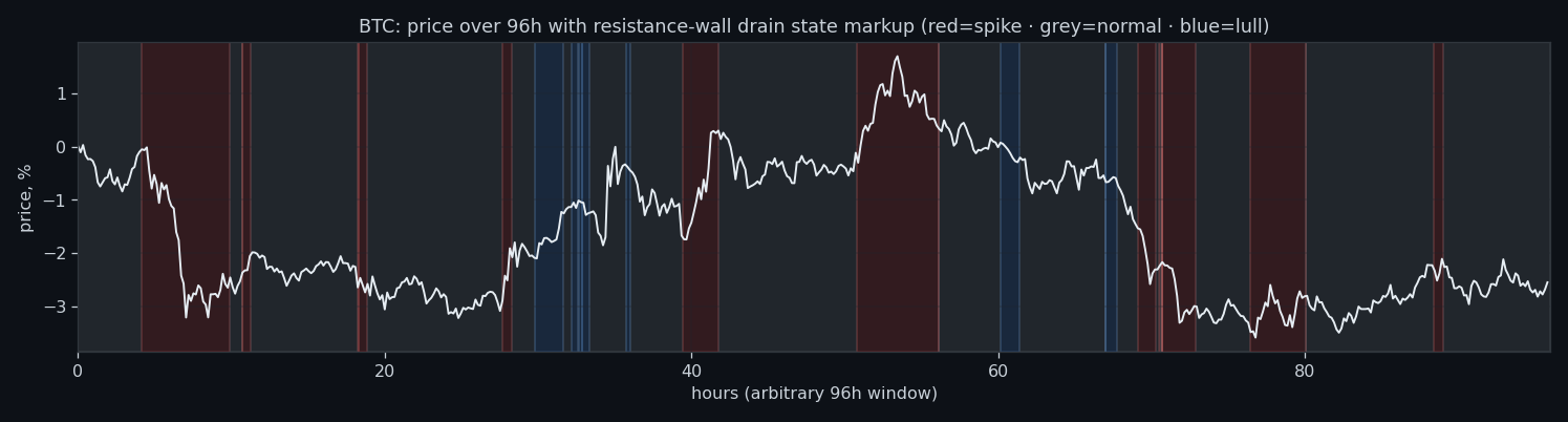 Drain out of the sell wall states over a price window, BTC
