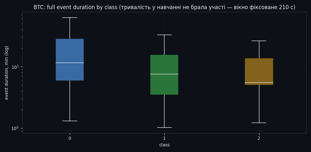 Full event duration by class